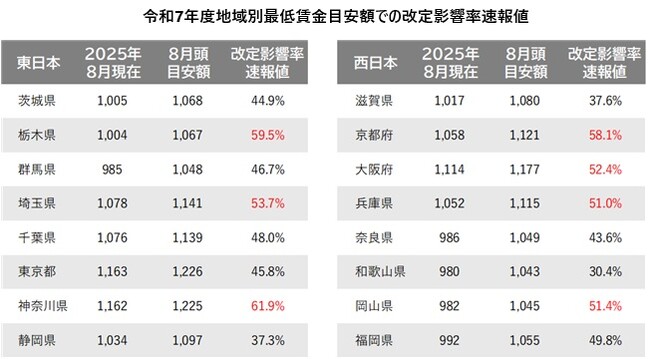 令和7年度地域別最低賃金改定によるパート・アルバイトの募集時時給への影響【速報値】　時給を上げる必要のある求人割合が、5割を超える地域が昨年の倍以上