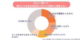 自治体での粗大ゴミ回収を諦めた理由 自治体での粗大ゴミ回収を諦めた理由