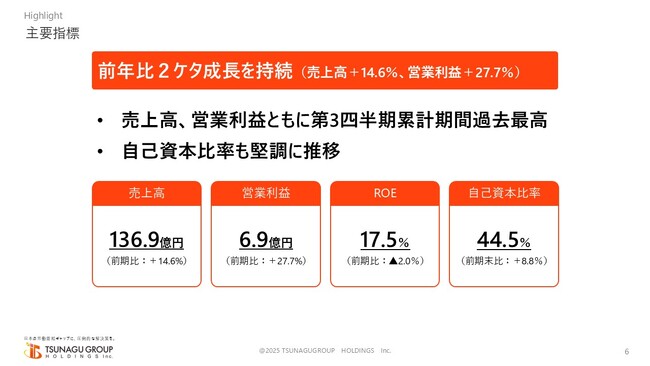 ツナググループ・ホールディングス2025年9月期 第3四半期決算の報告をいたします