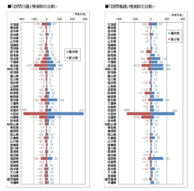 介護保険居宅サービスの最新動向