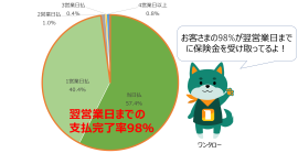 図1 翌営業日までの支払完了率98％
