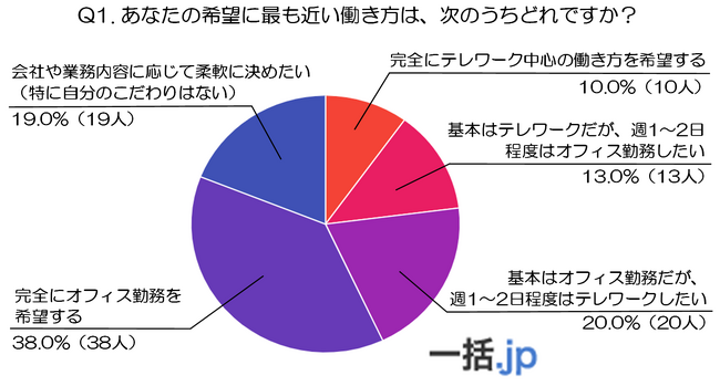 70代以上が考える「理想の働き方」～テレワーク時代に求めるリアルな選択～(ビジネス・マッチングサイト『一括.jp』調べ)