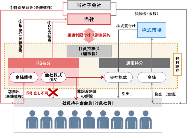 社員持株会向け譲渡制限付株式インセンティブとしての自己株式の処分に関するお知らせ