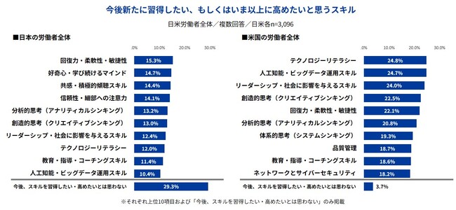Indeed、「労働者のスキルに関する日米調査」を実施。スキル習得「意欲なし」日本29.3％に対し米国3.7％。企業のスキル習得支援策も、日本は「特になし」22.7％ で米国2.0％と大きな差