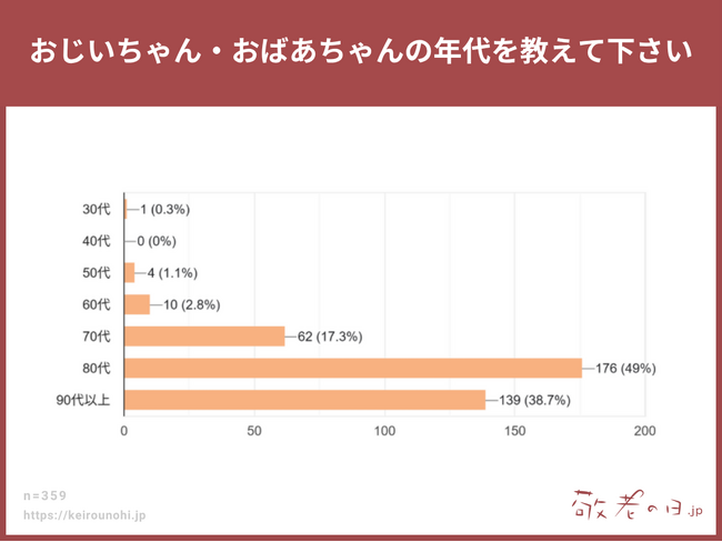【敬老の日調査】「祖父母の9割が80歳以上」超・高齢社会における敬老の日ギフト事情を徹底調査！敬老の日ギフトの情報メディア「敬老の日.jp」の統計アンケート調査2025年版を発表。