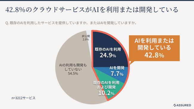 約4割のSaaSがAIを利用または開発。SaaSの「隠れAI」に注意(Assured調査)