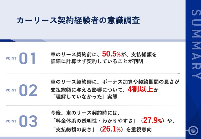 【車のリース契約者に調査｜「月額払い」の落とし穴が判明】50.5%が「支払総額」を詳細計算せず契約！契約後に想定超えの総額負担を実感する人が続出
