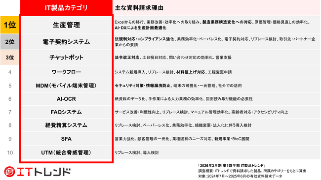 “カスハラ対策”や法改正により需要急増、問い合わせ自動化の「チャットボット」カテゴリが3位に浮上！「2026年3月期 第1四半期 IT製品トレンド」を発表！