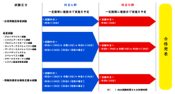 ​​​​​​​プレス発表 応用情報技術者試験、高度試験及び情報処理安全確保支援士試験がCBT方式での実施に移行予定