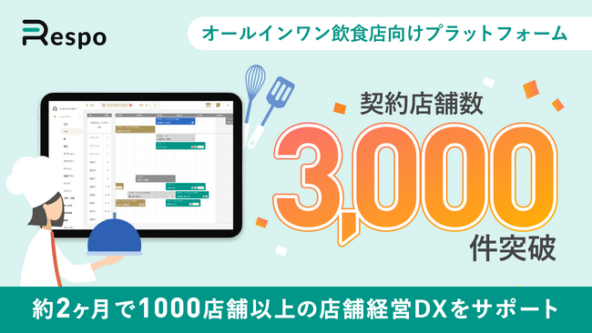 約2ヶ月で新たに1000店舗以上の店舗経営DXをサポート！オールインワン飲食店向けプラットフォーム「Respo」が契約店舗数3,000件を突破