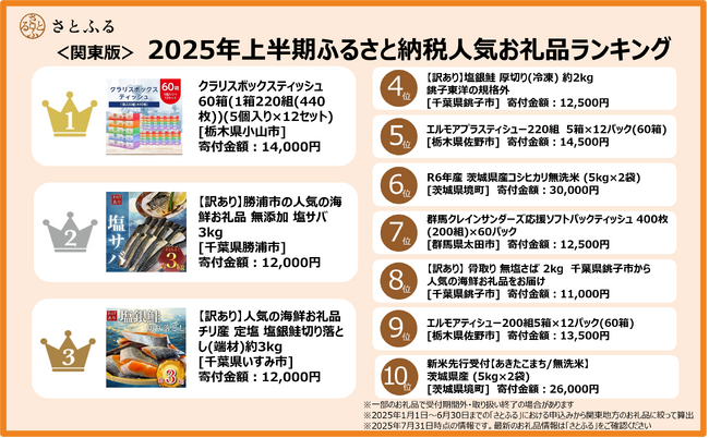【さとふるニュースレター】＜関東版＞2025年上半期ふるさと納税人気お礼品ランキング日用品ニーズの高まりで「ティッシュ」が人気。食卓を彩る「海産物」や「米」も堅調