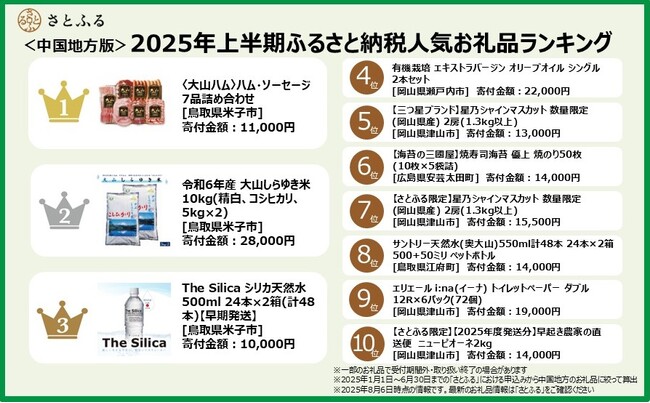 【さとふるニュースレター】＜中国地方版＞2025年上半期ふるさと納税人気お礼品ランキング 1位は根強い人気の「大山ハム」。TOP10には日常に欠かせないお礼品がランクイン