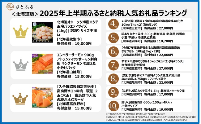 【さとふるニュースレター】＜北海道版＞2025年上半期ふるさと納税人気お礼品ランキング「魚介・海産物」お礼品が人気。米不足の影響を受け「米」お礼品もランクイン