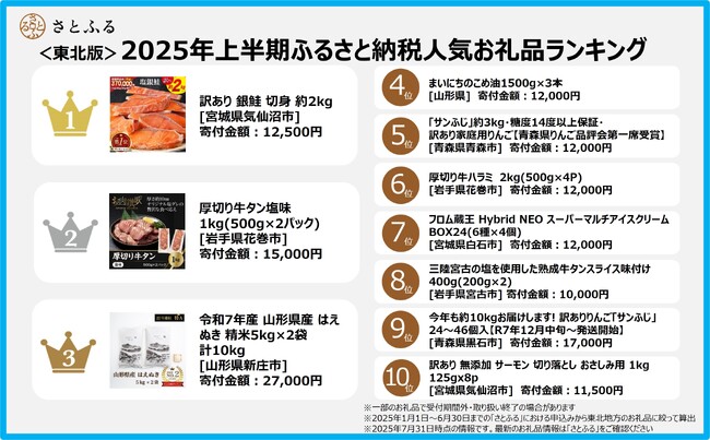 【さとふるニュースレター】＜東北版＞2025年上半期ふるさと納税人気お礼品ランキング根強い人気のお礼品がランキング上位を占める結果に物価高の影響を受け「訳あり」お礼品が4件ランクイン