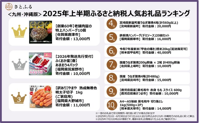 【さとふるニュースレター】＜九州・沖縄版＞2025年上半期ふるさと納税人気お礼品ランキング 九州の特産品が並んだTOP10。夏の風物詩「うなぎ」の人気も高まる