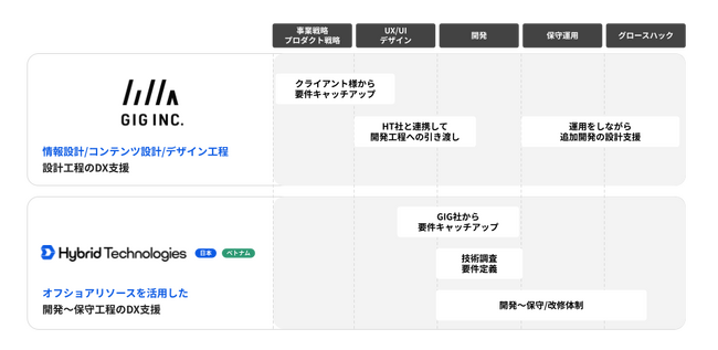 株式会社GIGとの資本業務提携による戦略的協業の進捗