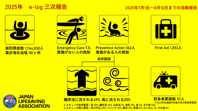 【速報】“離岸流に流される”が、レスキュー全体の約50％。溺れは防止できます。海水浴場では、海を観察してから入水！天気予報を必ずチェック！