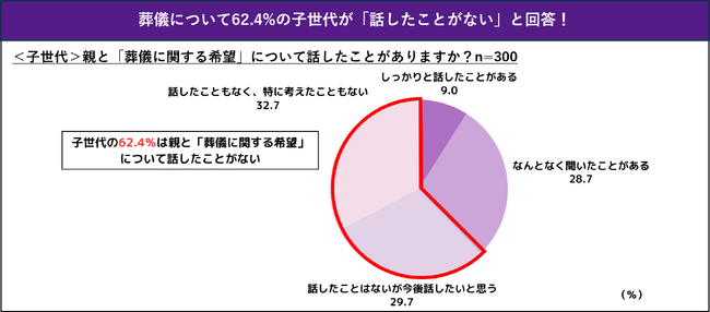 ＜帰省シーズンに考える、親の葬儀＞親の想い、知らないままでいいですか？葬儀について親子どちらも約6割が「対話を望む」も62.4%の子世代が「話したことがない」と回答！