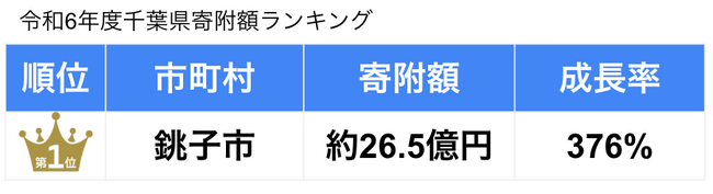 パンクチュアル、ふるさと納税支援自治体すべてが寄附額前年比増！最大521％の圧倒的成長で全国平均の約17倍、寄附総額は過去最高約275億円に到達