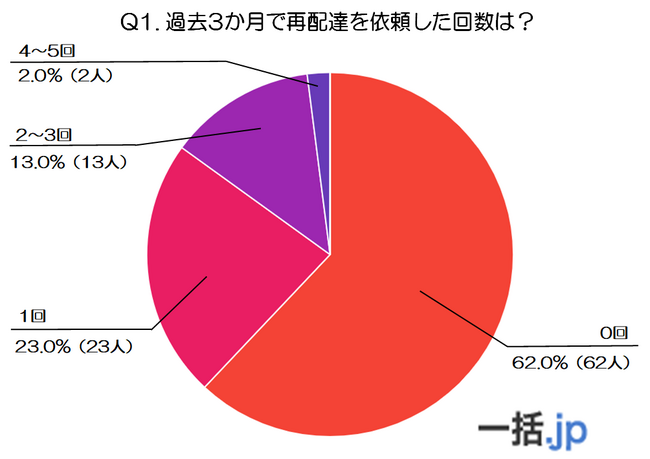 60代100人の本音が映す、再配達の実態と課題～頻度・不満・改善ポイントを年代別比較～(物流倉庫マッチングサイト