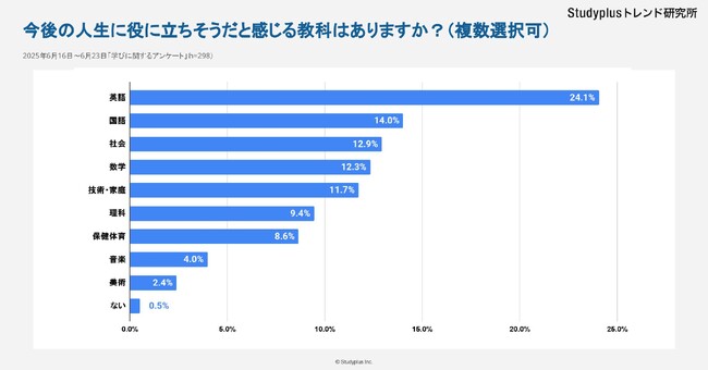 今後の人生に役立ちそうな教科１位は「英語」～高校生298人に調査～