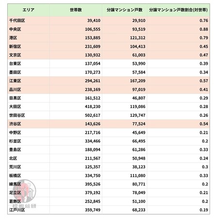 【人口統計からみる、東京都23区マンションマーケット】ファミリー層の2025年の注目は東京都中央区
