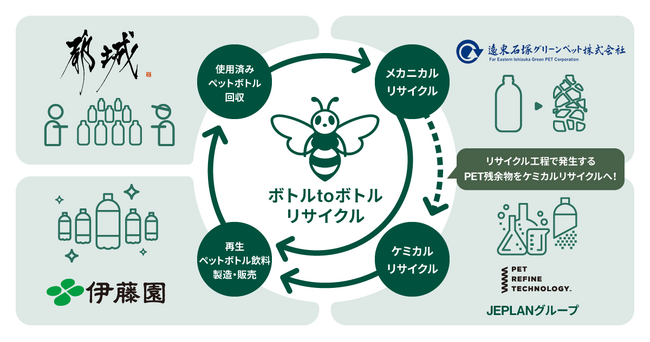 JEPLANグループ：ペットリファインテクノロジーが、宮崎県都城市、伊藤園、遠東石塚グリーンペットとともに「ペットボトル水平リサイクル事業に係る連携協定」を締結