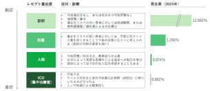 JMDCと住友生命、リアルワールドデータを用いた「新型コロナウイルス実態調査レポート」を公表