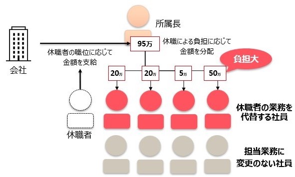 仕事とライフイベントの両立支援に向けた具体的施策について