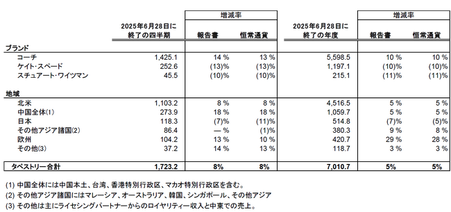 タペストリー・インク 2025年度第4四半期及び通期の業績を発表
