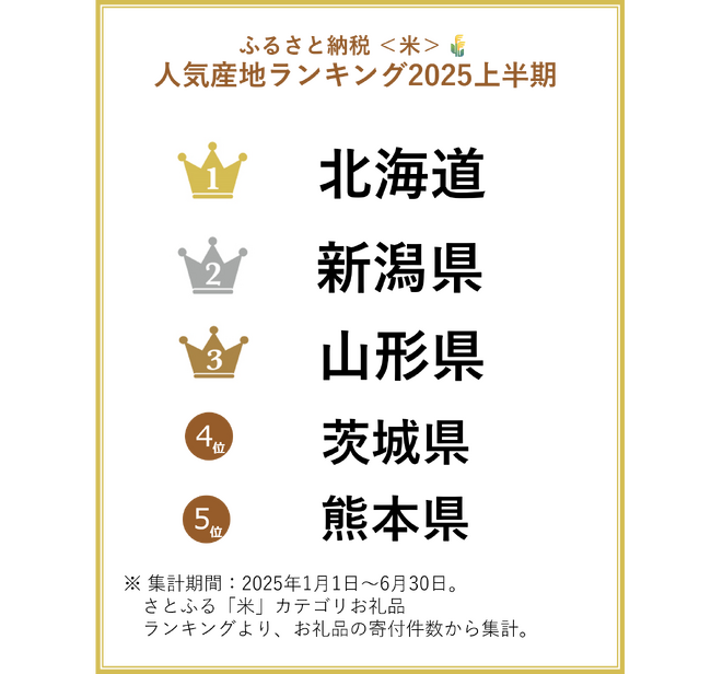 【ふるさと納税お礼品トレンド】ふるさと納税の「米」が引き続き人気！2025年上半期産地ランキングは山形や新潟を押さえ、北海道が1位に！