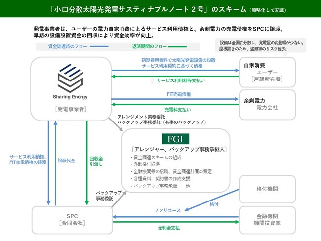 「小口分散太陽光発電サスティナブルノート２号」のアレンジに関するお知らせ