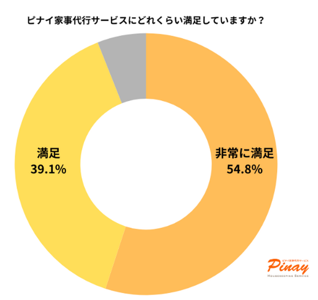 【利用者の約94%が満足】ピナイ家事代行サービスが調査結果を発表　ピナイを選んだ決め手は「フィリピン人スタッフだから」が約半数