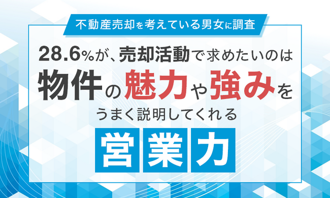 【不動産売却を考えている男女に調査】28.6％が、売却活動で求めたいのは「物件の魅力や強みをうまく説明してくれる営業力」