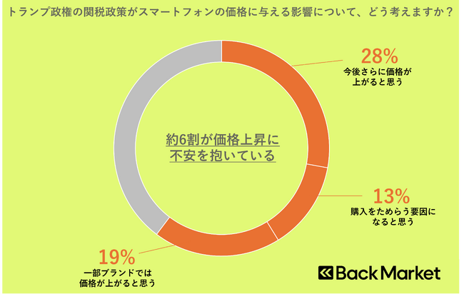 Back Market、関税によるスマートフォン価格の高騰に関する意識調査を実施
