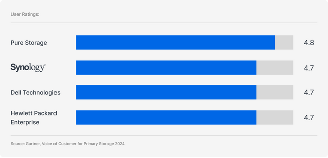 Synology が 2025 年 Gartner(TM) Voice of the Customer for Primary Storage Platforms に選出