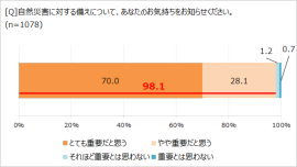 自然災害への対策についての考え 自然災害への対策についての考え