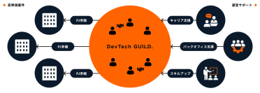 “稼ぐ”と“育つ”を両立　ITフリーランスのためのギルド型コミュニティ『DevTech GUILD』始動