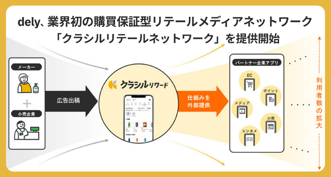 【業界初】dely、生活者接点を横断する購買保証型リテールメディアネットワーク「クラシルリテールネットワーク」を提供開始