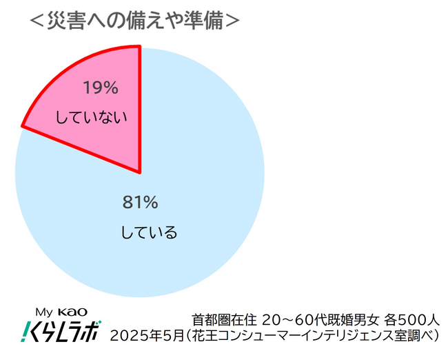 首都圏在住者の簡易・携帯トイレの準備率 29% 災害時、トイレが使えなくても慌てない！家庭での備えと対策