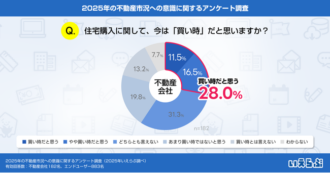不動産会社の3割が「集客強化/顧客管理・追客の見直し」を注力、高まる金利リスクにエンドユーザーの80.6%が購入意欲への影響を懸念｜いえらぶ調べ