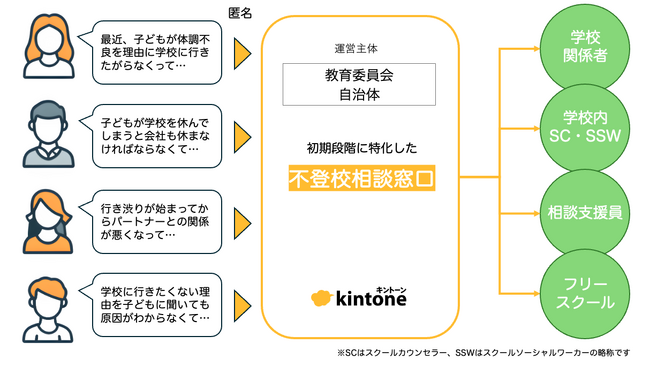 不登校の子どもがいる保護者に寄り添うモデルを提案。匿名相談窓口や、フリースクール↔︎学校連携をサイボウズのkintoneで実現