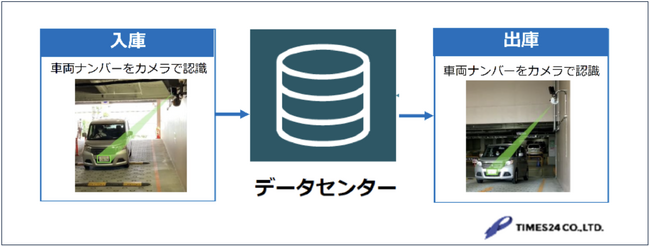 無料駐車場としては全国初となる「カメラ式入出庫管理システム」を導入