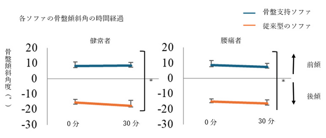 骨盤支持ソファに関する研究成果を国際学会にて発表