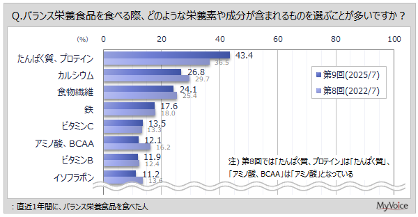 【バランス栄養食品に関する調査】直近1年間にバランス栄養食品を利用した人が、選定時に注目する栄養素・成分は「たんぱく質、プロテイン」が4割強、「カルシウム」「食物繊維」が各20%台