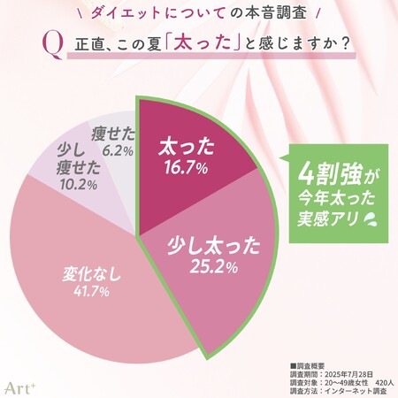 ＜20～40代女性：ダイエット本音調査＞　「この夏太った」と感じた人は4割超！　薄着の季節、「もっと痩せておけば…」と後悔の声多数　話題の“医療ダイエット”経験者は少数派も、約2割が興味あり
