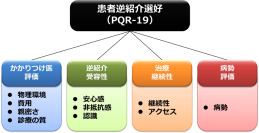【横浜市立大学】地域医療連携を加速させるための患者逆紹介選好尺度（PQR-19）を開発