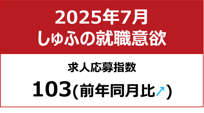 【しゅふの就職意欲調査 2025年7月】しゅふ求人の応募指数98(前月比-5)