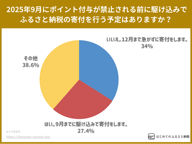 ふるさと納税のポイント付与禁止、2025年9月までの駆け込み寄付をする予定との回答者は27.4％に留まる。12月まで急がずに寄付をする予定の34％を下回る結果に。ふるさと納税アンケート調査結果を公表。