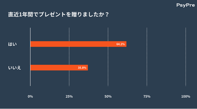 【ギフト選びの 